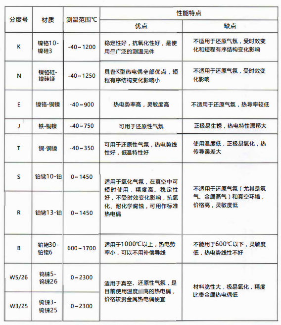 熱電偶分度表:W5/26鎢錸測溫0-2300度！_http://www.fwahhw.cn_公司動態_第1張