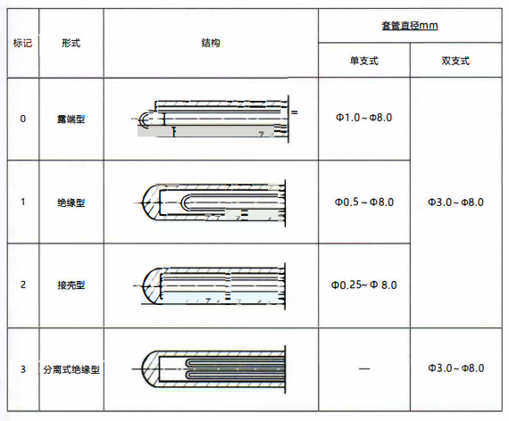 成都鎧裝熱電偶測量端形式！_http://www.fwahhw.cn_行業動態_第1張