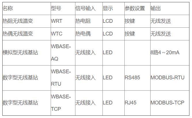 無線通訊溫度變送器_http://www.fwahhw.cn_專用溫度傳感器_第3張